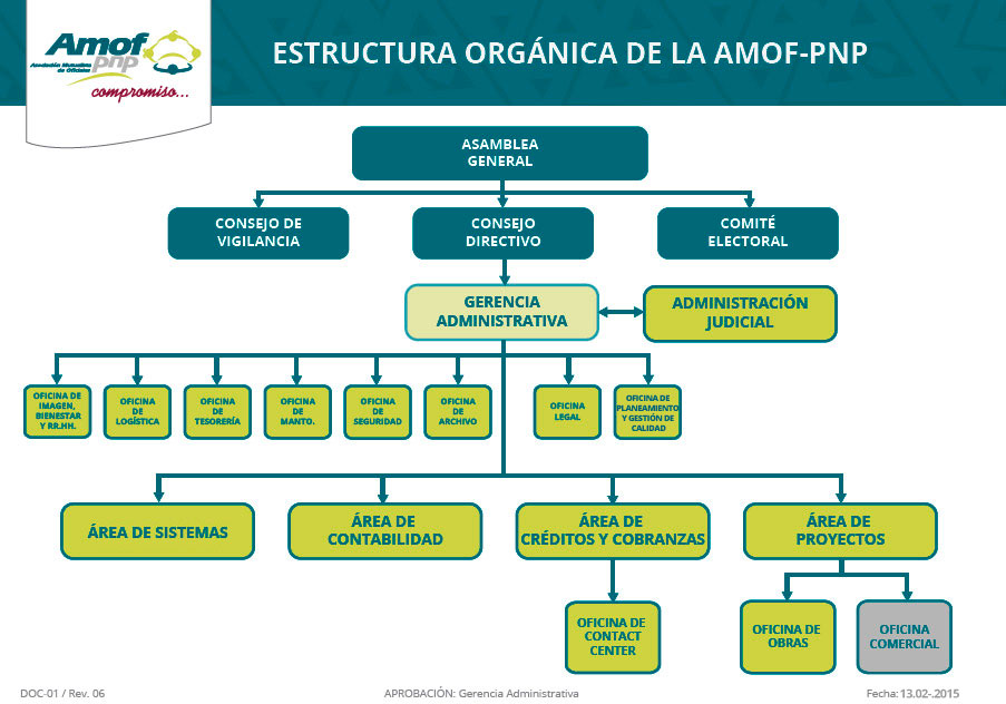 Estructura Orgánica AMOF-PNP General Adolfo Mattos Vinces